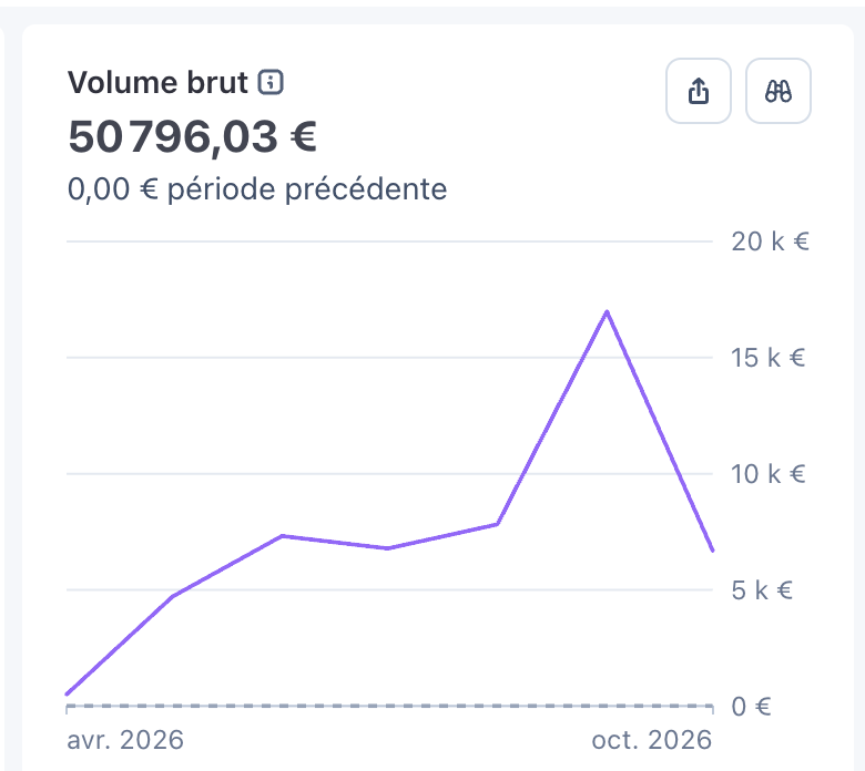 Le volume brut encaissé par Alchie d'avril à octobre 2026 : 50 796 €